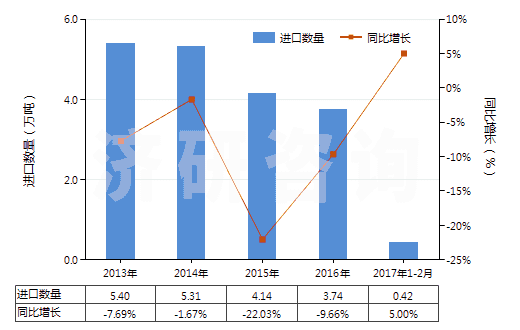 2013-2017年2月中國氯乙烯聚合物制的鋪地制品(塊狀或成卷的,不論是否膠粘)(HS39181090)進(jìn)口量及增速統(tǒng)計(jì)